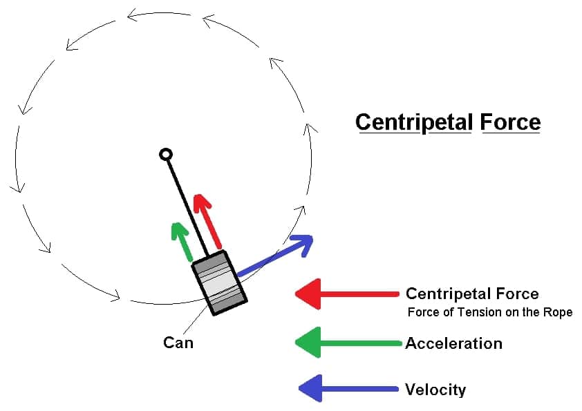 Centripetal Force