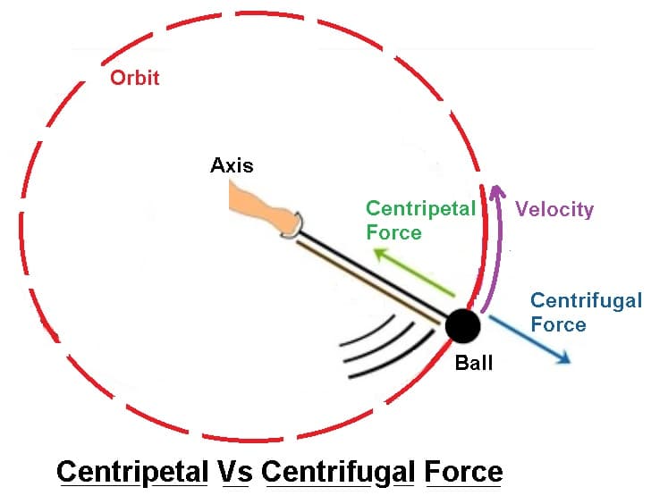 Centripetal Force and Centrifugal Force