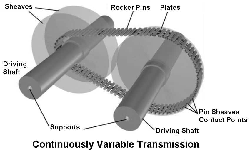 Continuously Variable Transmission (CVT)