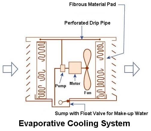 Evaporative Cooling