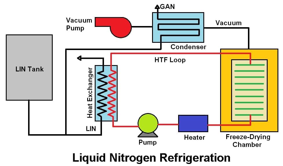 Liquid Nitrogen System