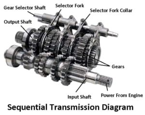 10 Different Types of Transmission System Used In Vehicle [PDF]