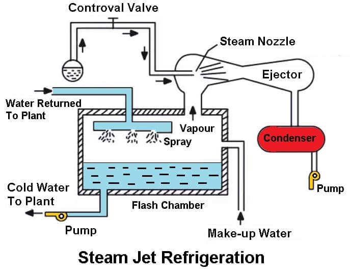 Steam Jet Refrigeration