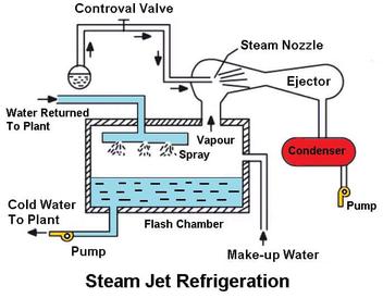 jet refrigeration system