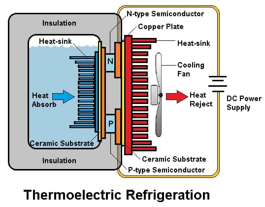 Thermoeletric Refrigeration