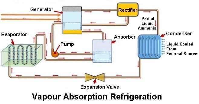 Vapour Absorption Refrigeration (VAR)