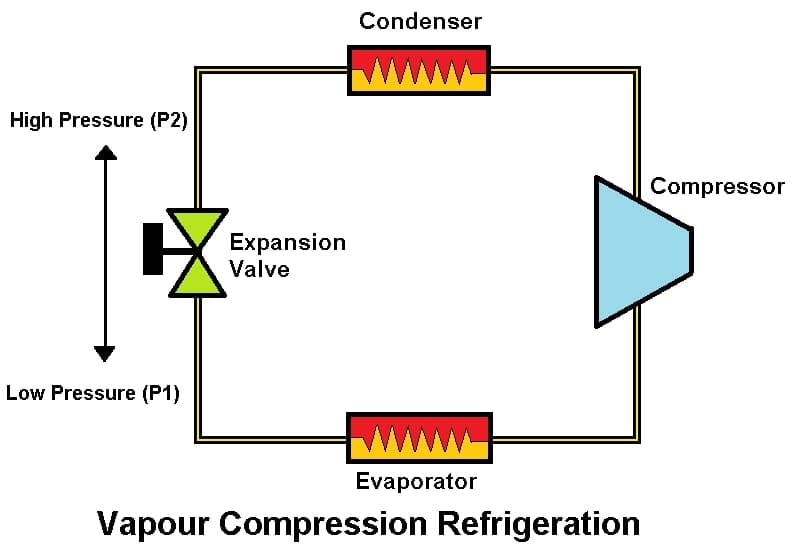 Vapour Compression Refrigeration (VCR)