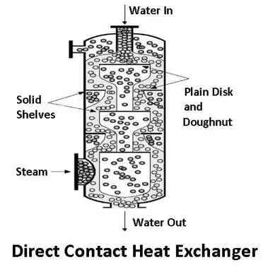 Direct Contact Exchanger - Types of Heat Exchangers