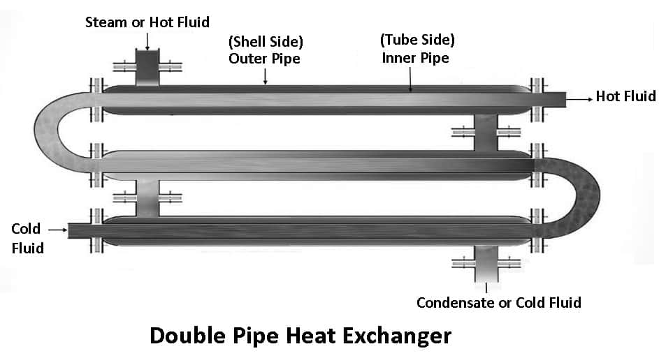 Double Pipe Heat Exchanger - Types of Heat Exchangers
