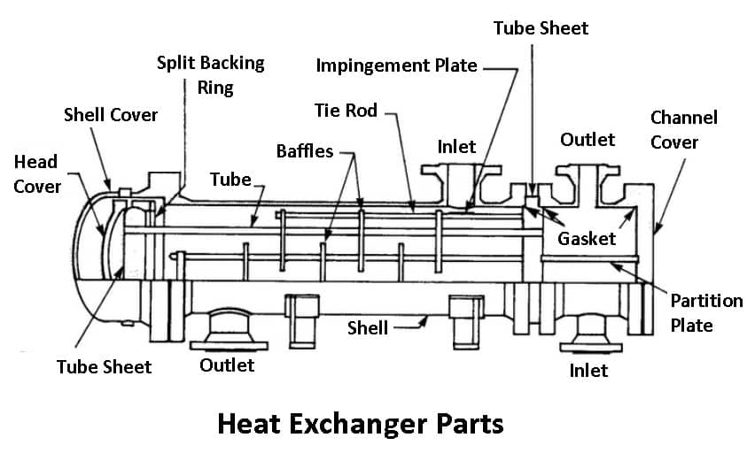 Parts of Heat Exchanger