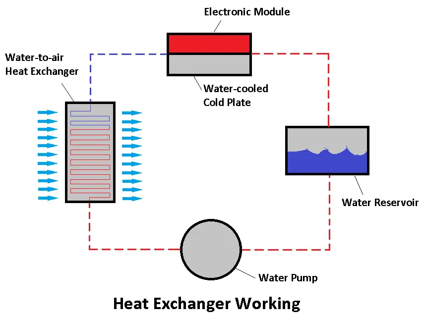 Heat Exchanger Working