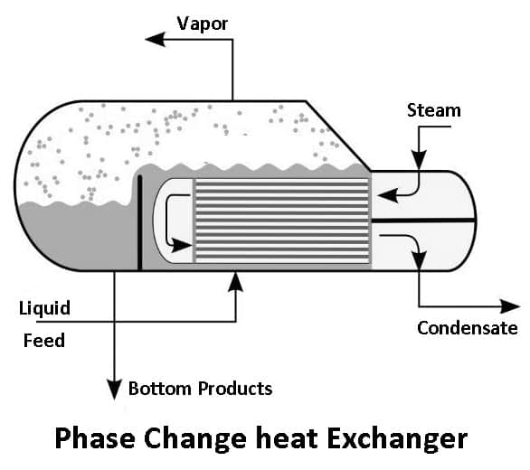 Phase Change Heat Exchanger