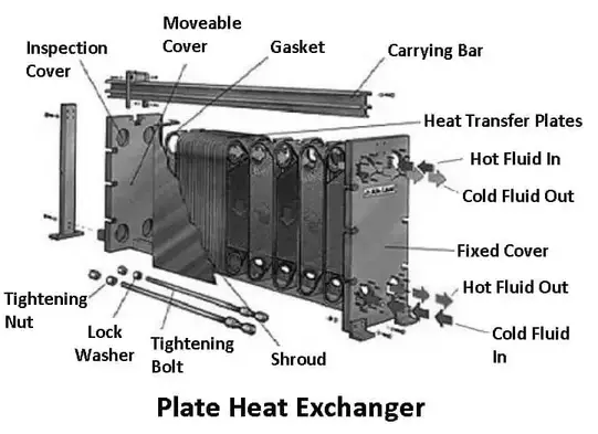 Plate Heat Exchanger - Types of Heat Exchangers