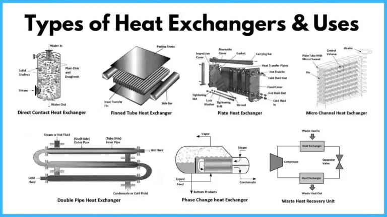 Types of Heat Exchangers