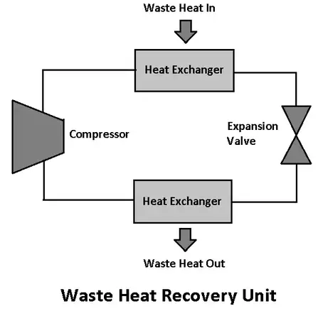 Waste Heat Recovery Unit