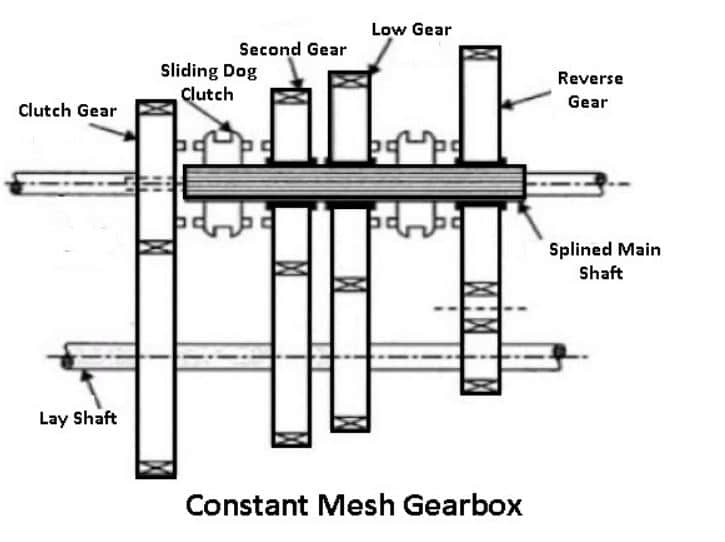 Constant Mesh Transmission