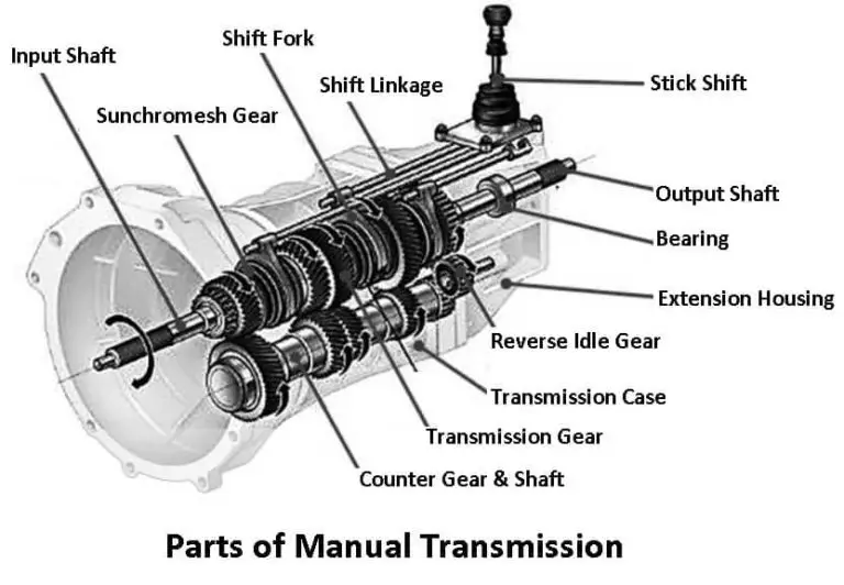 Manual Transmission Diagram, Parts, Working & Types [PDF]