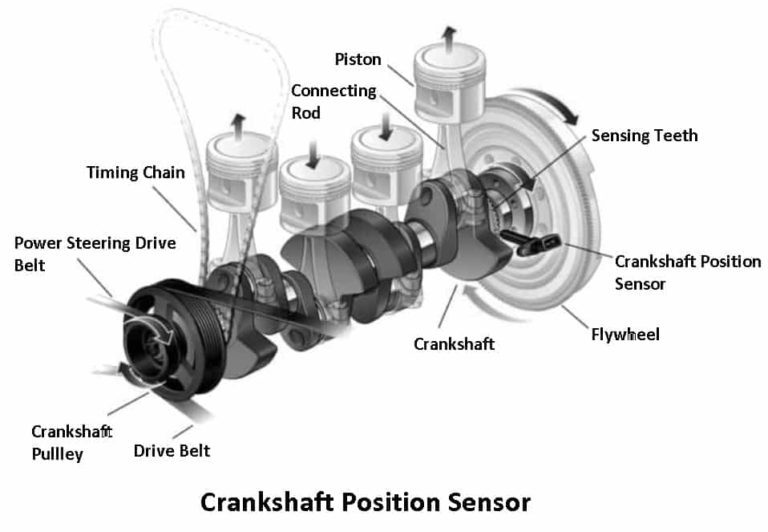 Crankshaft Position Sensor Location, Symptoms, Replacement