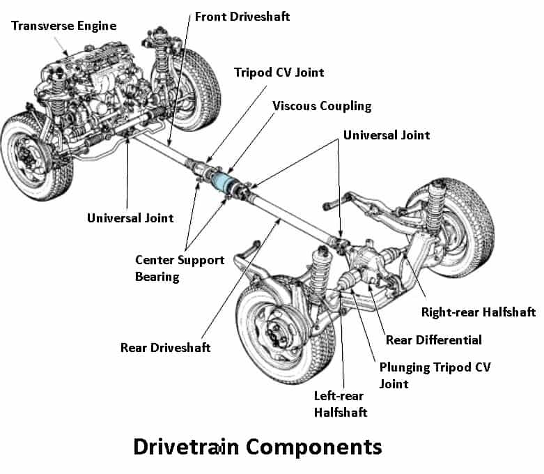 Drivetrain Components - Powertrain vs Drivetrain