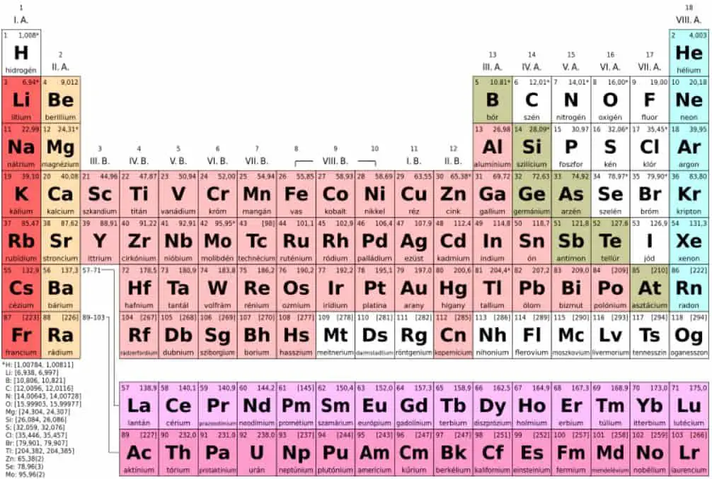 Periodic Table of Metals