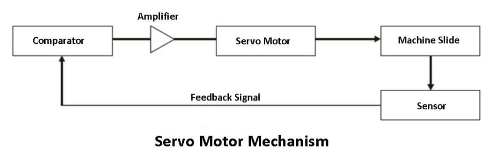 Motor Mechanism