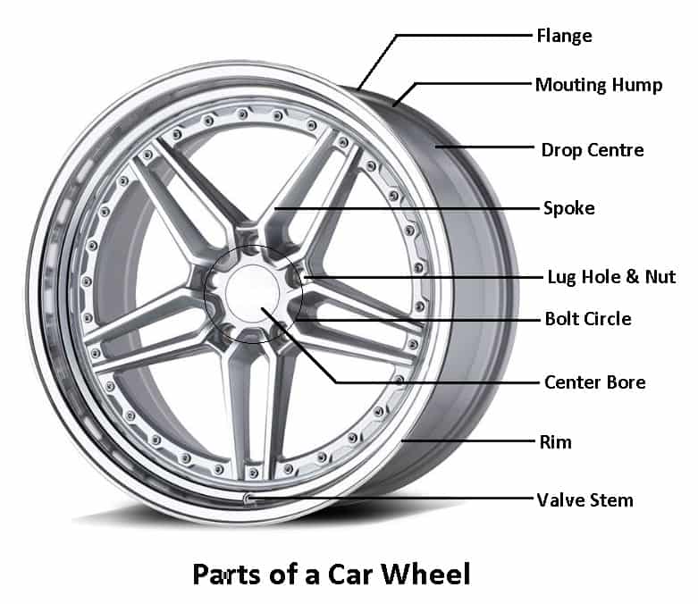 Parts of a Car Wheel