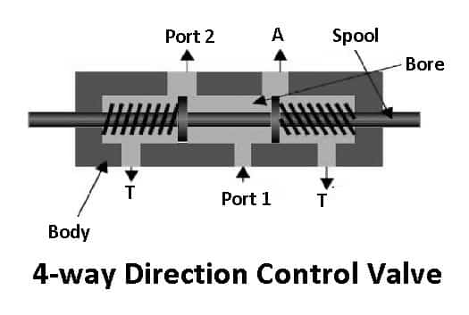 Four-way Direction Control Valve