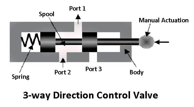 Three-way Direction Control Valve