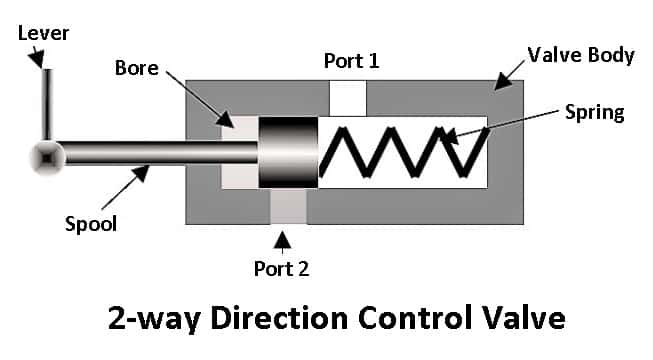 Two-way Direction Control Valve