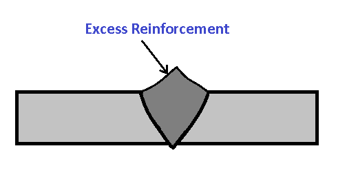 Excess Reinforcement
