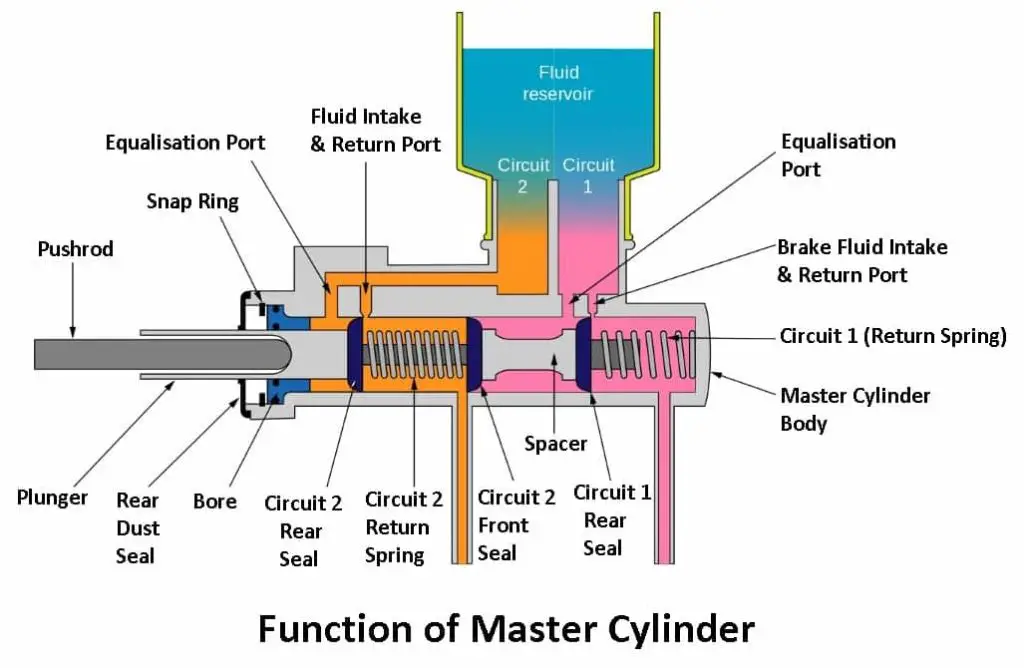Function of Master Cylinder
