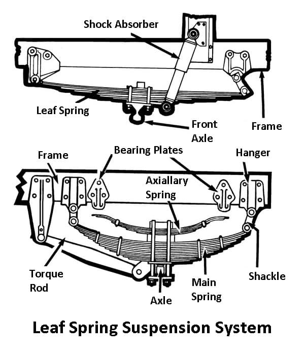 Leaf Spring Suspension Diagram Parts Types Uses Pdf