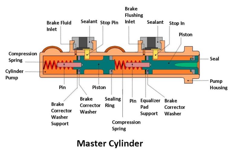 Master Cylinder Diagram, Parts, Function, Symptoms [PDF]