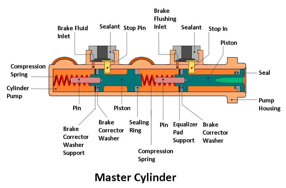 Parts of Master Cylinder