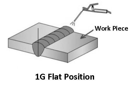 1G Welding Position