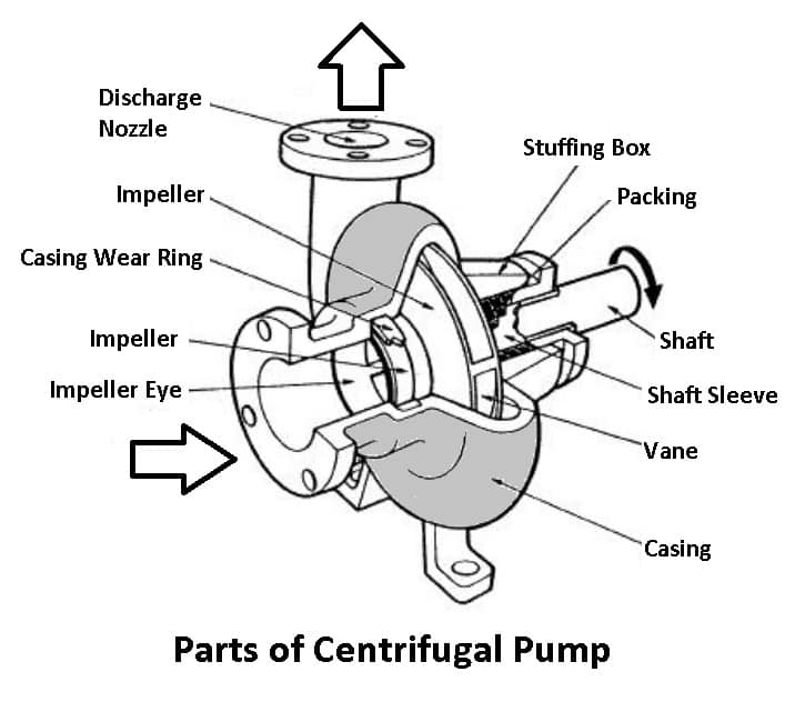 Main Parts of a Centrifugal Pump  Description of Components   nuclearpowercom