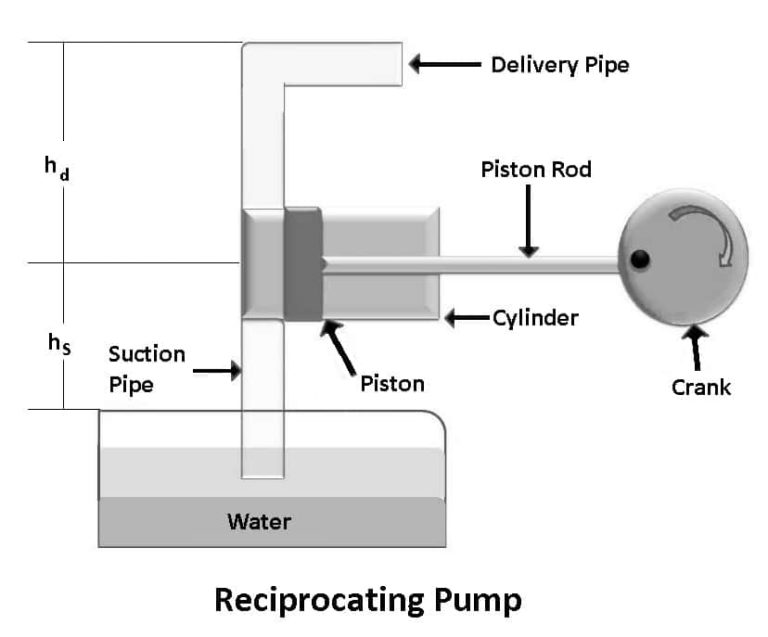 Reciprocating Pump Diagram, Parts, Working & Types [PDF]