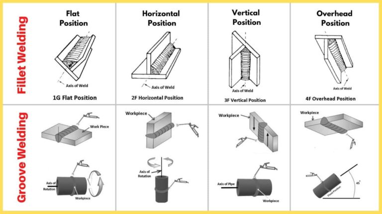 Welding Positions