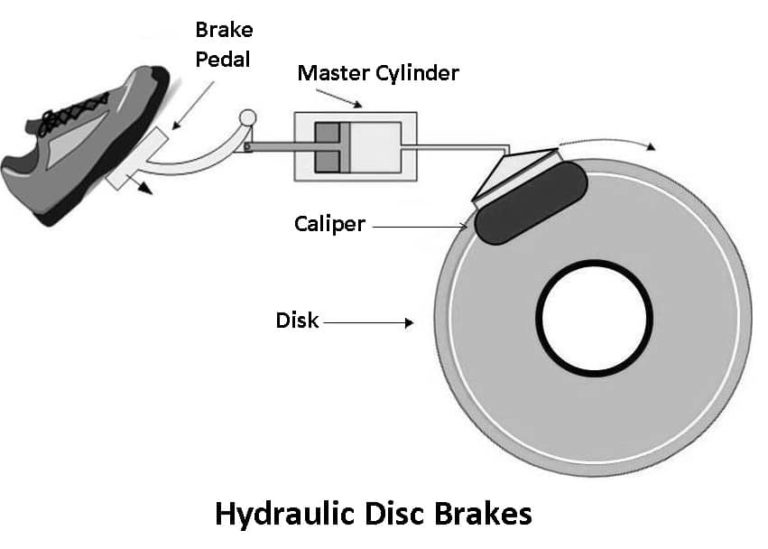mechanical versus hydraulic disc brakes