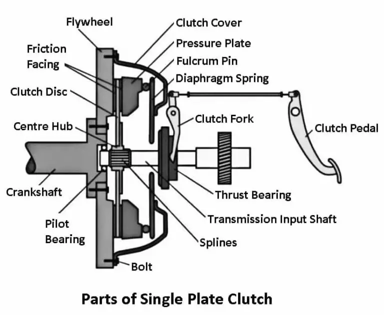 Single Plate Clutch Diagram, Parts, Working, Uses [PDF]