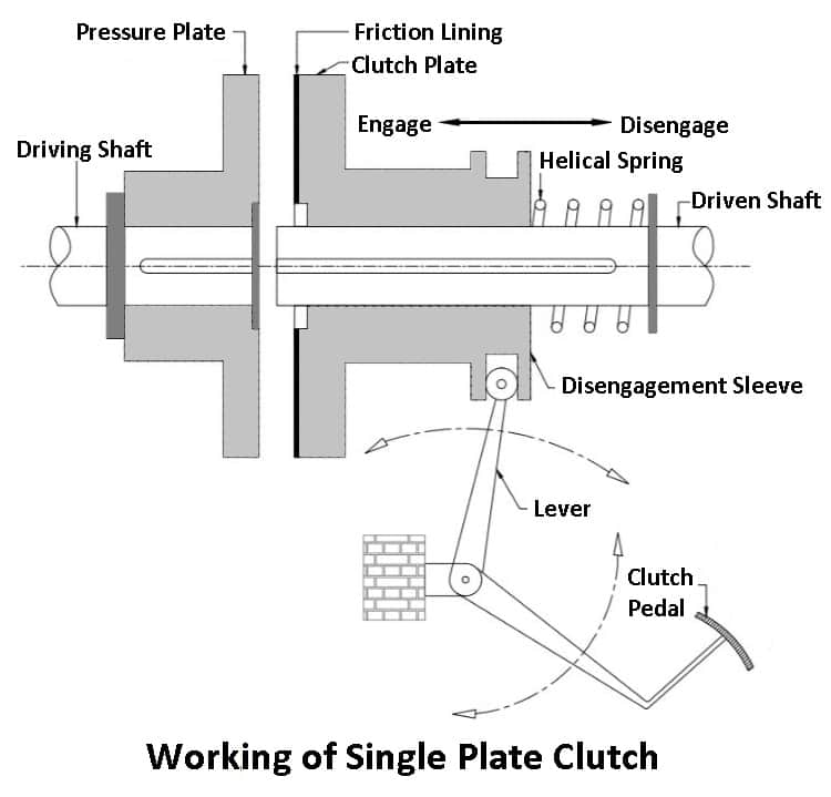 Single Plate Clutch Working