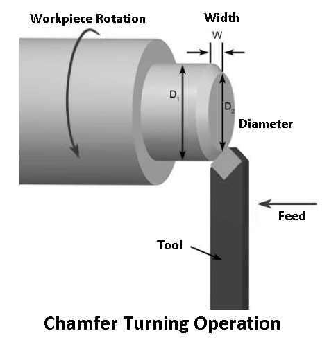 Chamfering