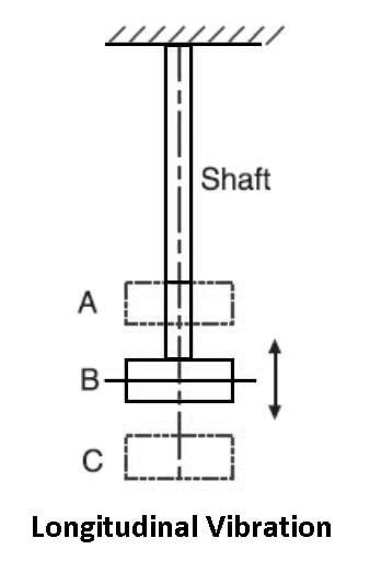 Longitudinal Vibration