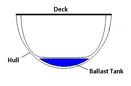 Ballast, Hull, Deck - parts of boat