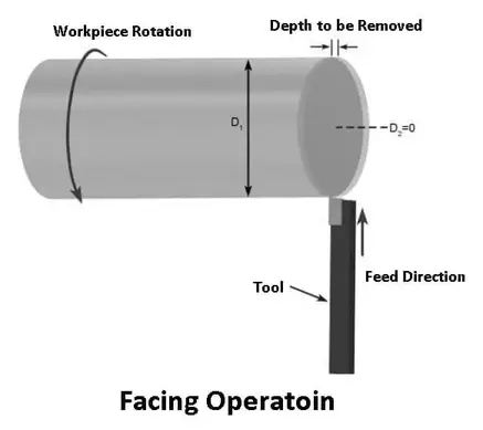 Facing Operation