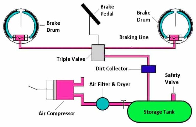 Air Brake System: Diagram, Parts, Working & Application [PDF]