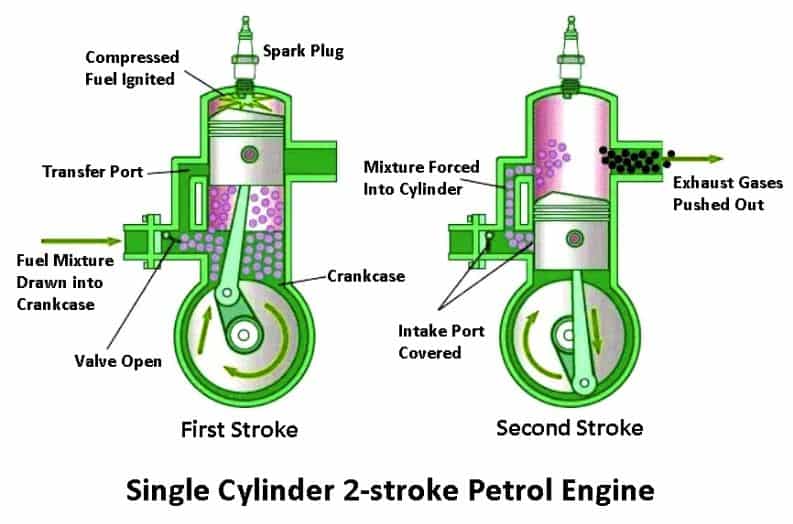 2-stroke Engine (Petrol Engine)