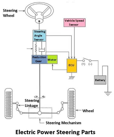 Parts of Electric Power Steering