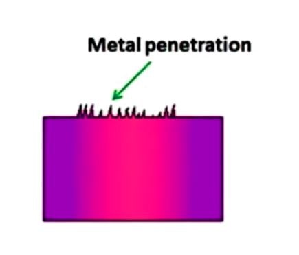 Metal Penetration 