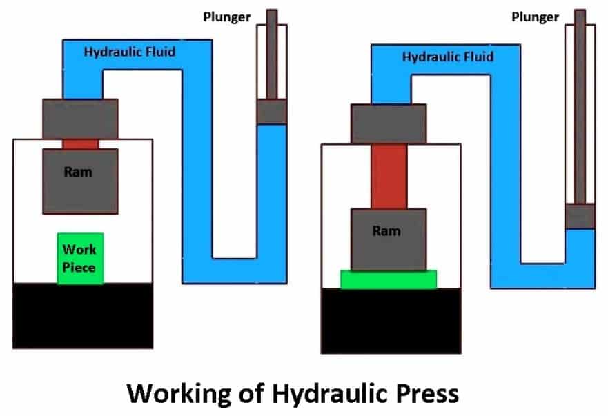 Working of Hydraulic Press